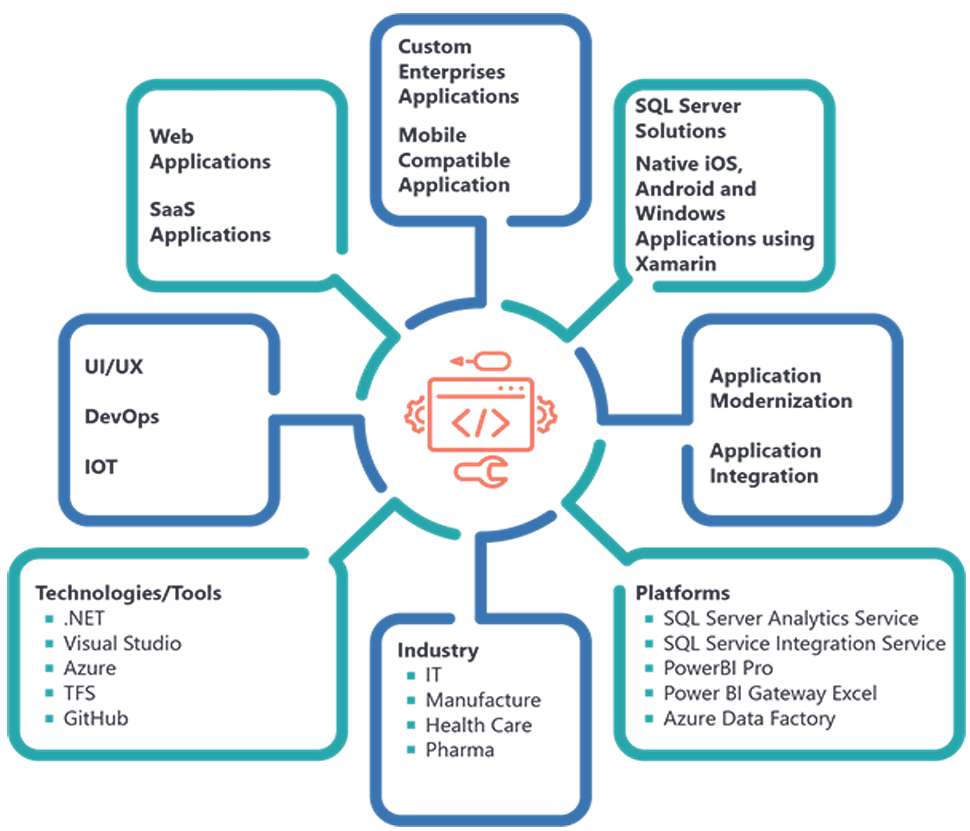 Application Development Areas